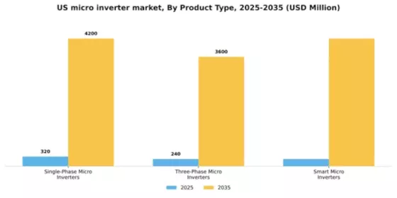 US Micro Inverter Market Segment Image 3
