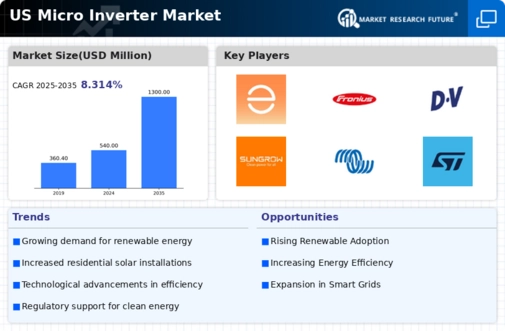 US Micro Inverter Market Infographic