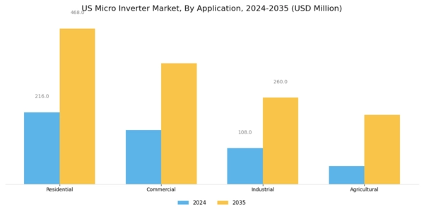 US Micro Inverter Market Segment Image 0