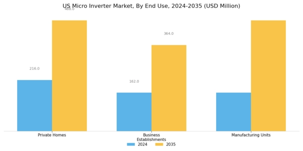 US Micro Inverter Market Segment Image 3