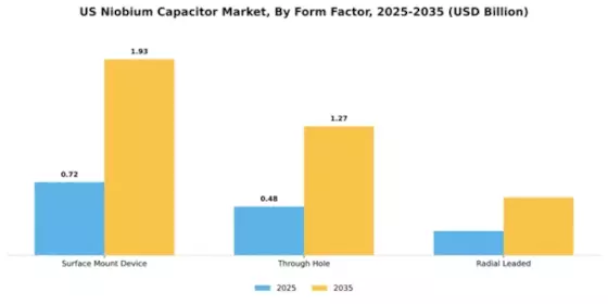 US Niobium Capacitor Market Segment Image 2