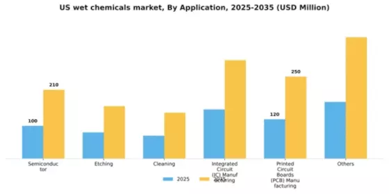 US Wet Chemicals Market Segment Image 0