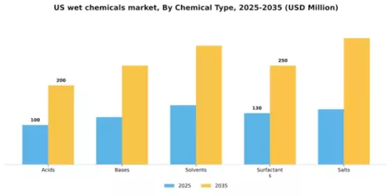 US Wet Chemicals Market Segment Image 1