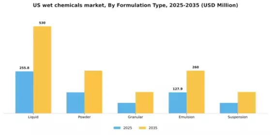 US Wet Chemicals Market Segment Image 3