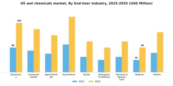 US Wet Chemicals Market Segment Image 1