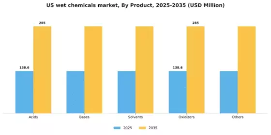 US Wet Chemicals Market Segment Image 4