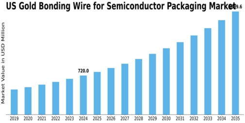 US Gold Bonding Wire for Semiconductor Packaging Market Size
