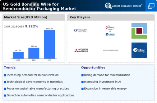 US Gold Bonding Wire for Semiconductor Packaging Market Infographic