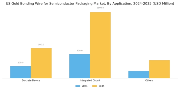 US Gold Bonding Wire for Semiconductor Packaging Market Segment Image 1