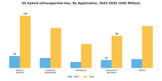 US Hybrid Ultracapacitor HUC Market Segment Image 0