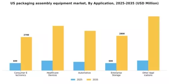 US Packaging Assembly Equipment Market Segment Image 0