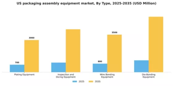 US Packaging Assembly Equipment Market Segment Image 2