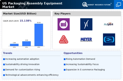 US Packaging Assembly Equipment Market Infographic