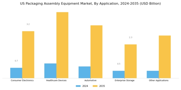 US Packaging Assembly Equipment Market Segment Image 0