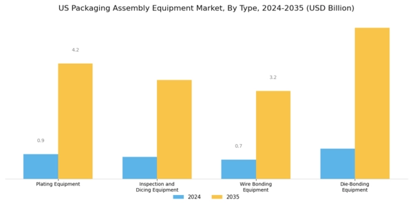 US Packaging Assembly Equipment Market Segment Image 2