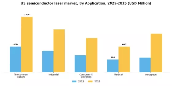 US Semiconductor Laser Market Segment Image 0