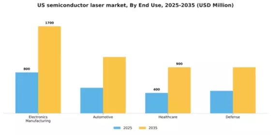 US Semiconductor Laser Market Segment Image 1