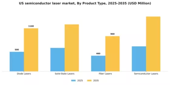 US Semiconductor Laser Market Segment Image 2