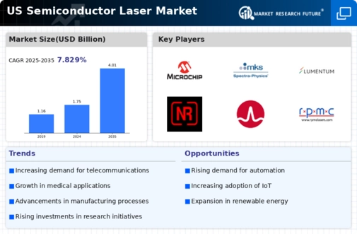 US Semiconductor Laser Market Infographic
