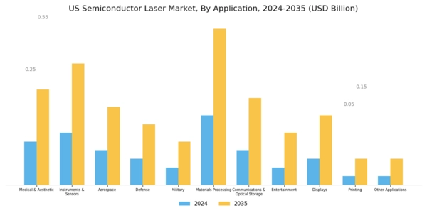 US Semiconductor Laser Market Segment Image 0