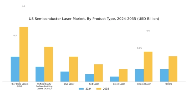US Semiconductor Laser Market Segment Image 1
