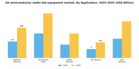 US Semiconductor Wafer Fab Equipment Market Segment Image 0