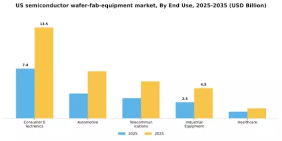 US Semiconductor Wafer Fab Equipment Market Segment Image 1