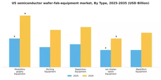 US Semiconductor Wafer Fab Equipment Market Segment Image 2