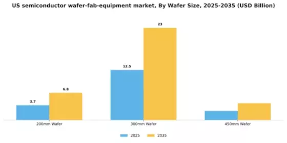 US Semiconductor Wafer Fab Equipment Market Segment Image 3