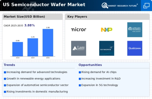 US Semiconductor Wafer Fab Equipment Market Infographic