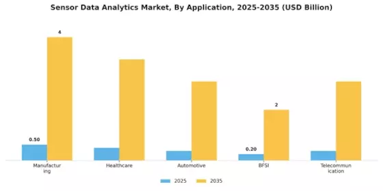 Sensor Data Analytics Market Segment Image 0
