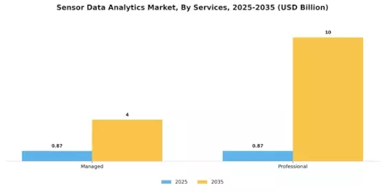 Sensor Data Analytics Market Segment Image 2