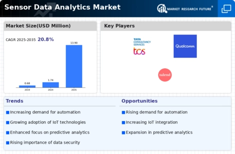 Sensor Data Analytics Market Infographic