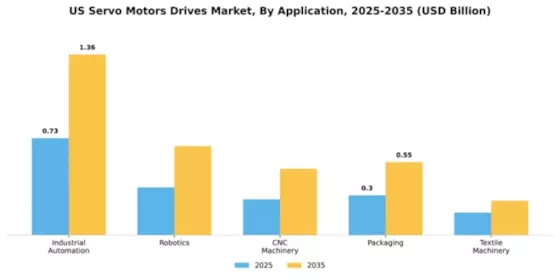 US Servo Motors Drives Market Segment Image 0