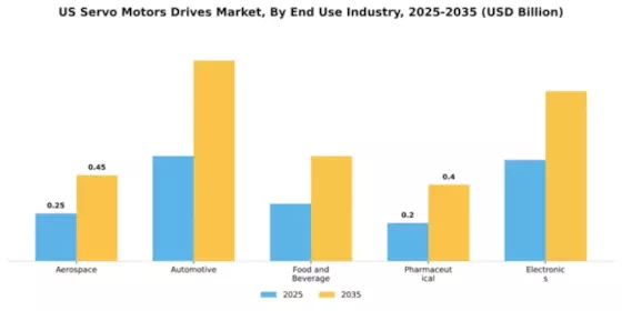 US Servo Motors Drives Market Segment Image 2