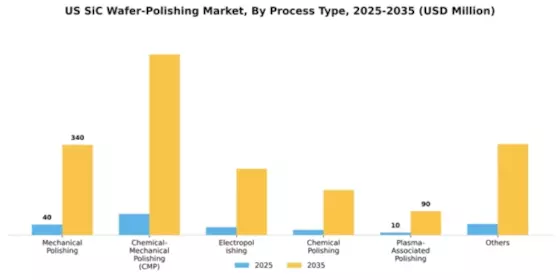 US SiC Wafer Polishing Market Segment Image 1