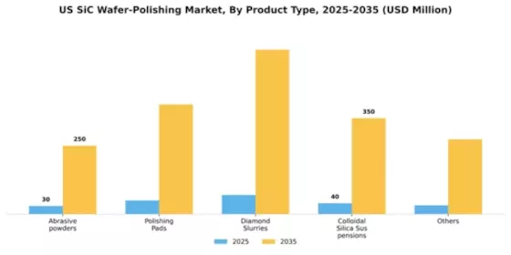 US SiC Wafer Polishing Market Segment Image 2