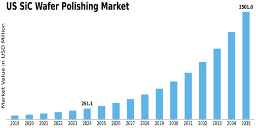 US SiC Wafer Polishing Market Size