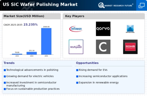 US SiC Wafer Polishing Market Infographic