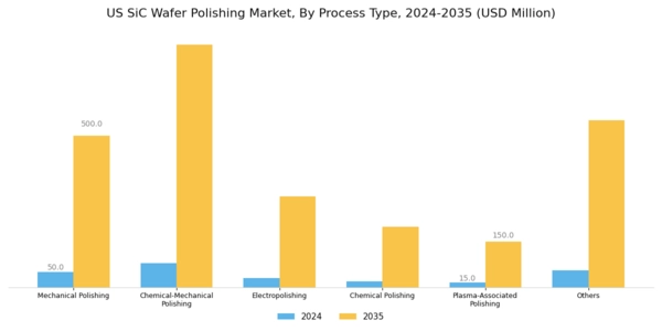 US SiC Wafer Polishing Market Segment Image 0