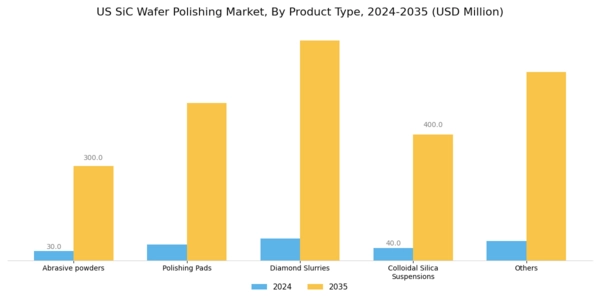 US SiC Wafer Polishing Market Segment Image 1