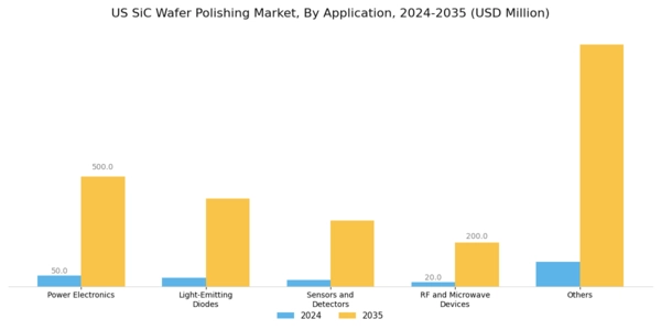 US SiC Wafer Polishing Market Segment Image 2