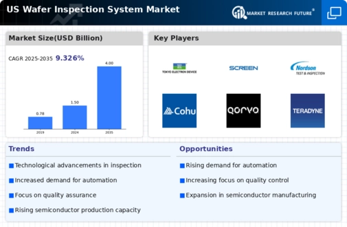 US Wafer Inspection System Market Infographic