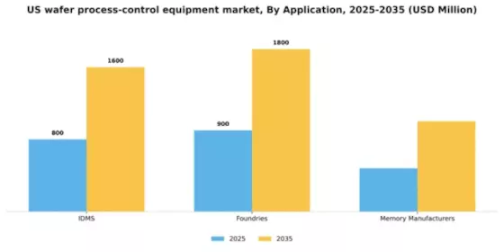 US Wafer Process Control Equipment Market Segment Image 0