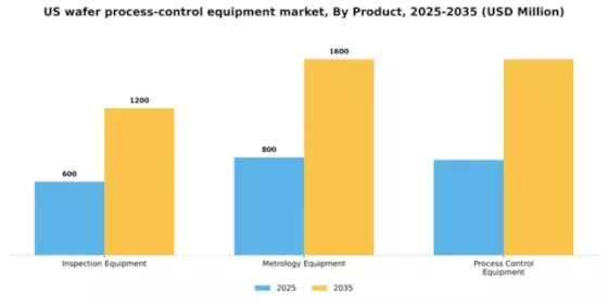 US Wafer Process Control Equipment Market Segment Image 1