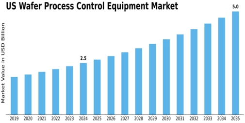 US Wafer Process Control Equipment Market Size