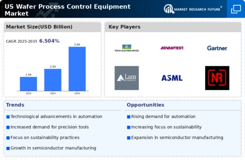 US Wafer Process Control Equipment Market Infographic