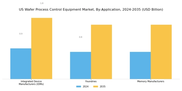 US Wafer Process Control Equipment Market Segment Image 0