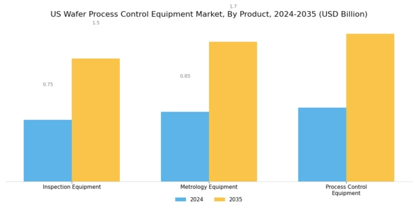 US Wafer Process Control Equipment Market Segment Image 1