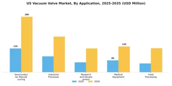 US Vacuum Valve Market Segment Image 1